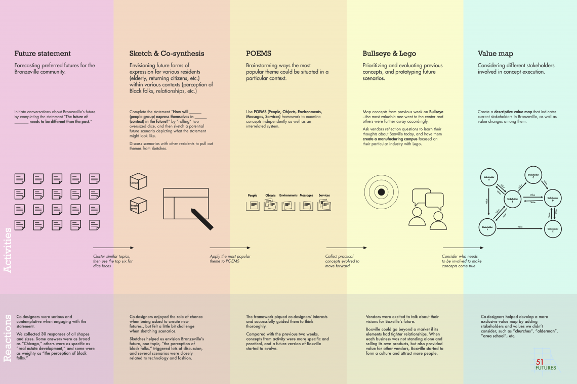 51 Futures Journey Map