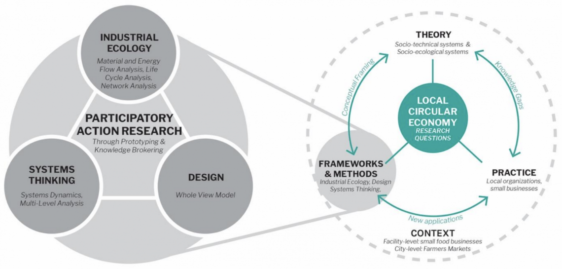 Figure 1. Underlying structure of the research approach.