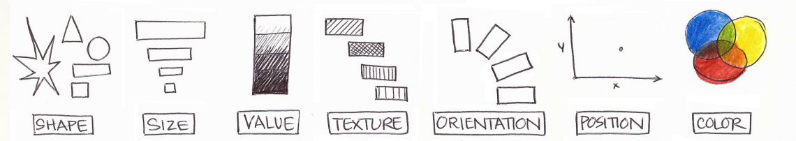 Shape, size, value, texture, orientation, position (x, y), and color.