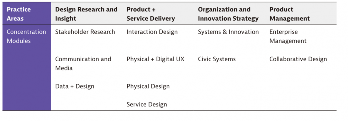 MDes concentration modules: design research and insight generation, product-service delivery, organization and innovation strategy construction, and product management