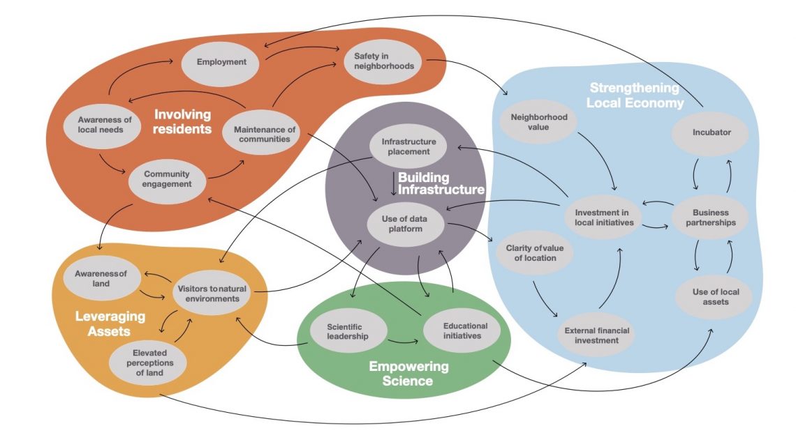 Diagram of interventions