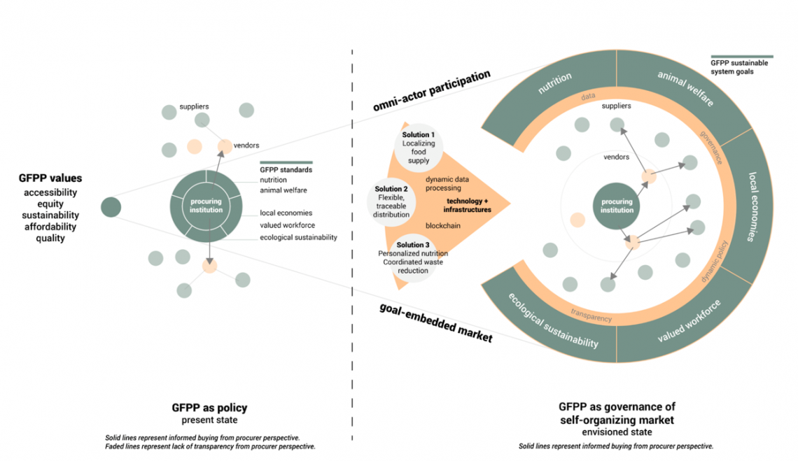 GFPP present to future state