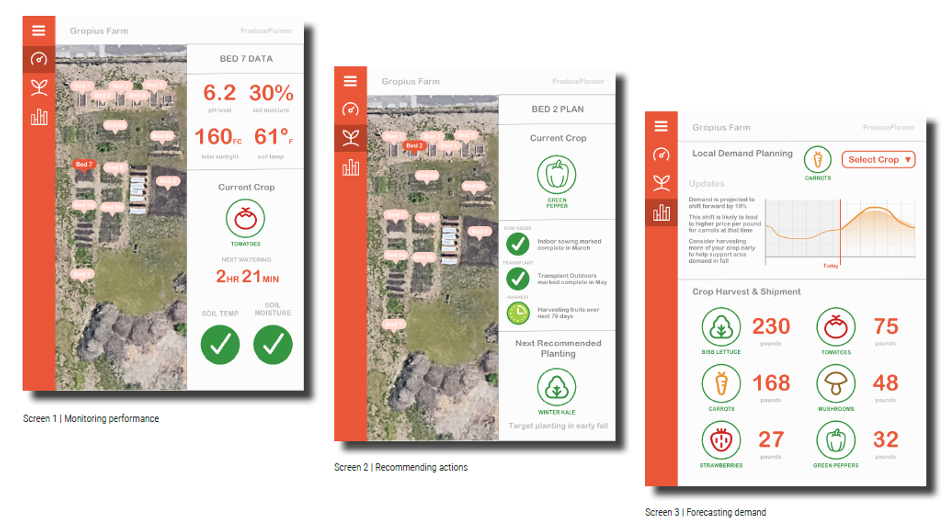Monitoring performance, Recommending actions, Forecasting demand
