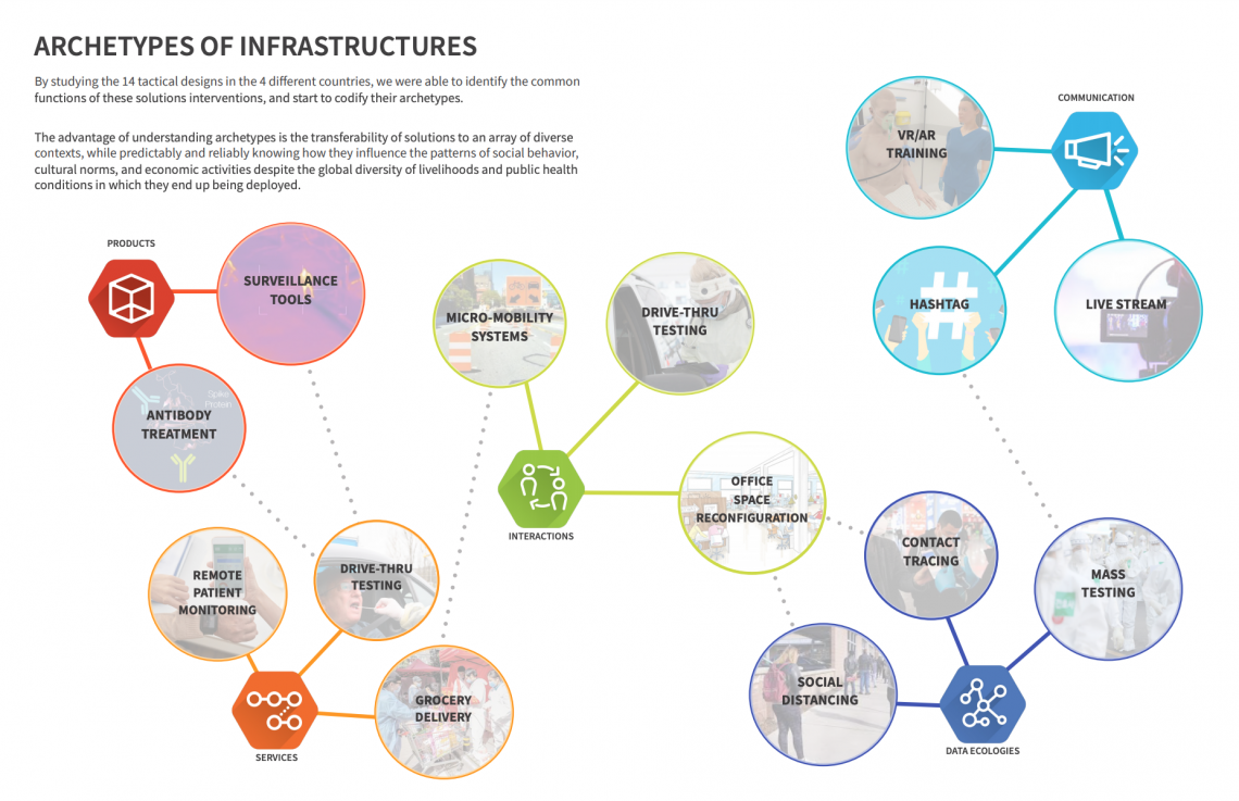 A diagram of archetypes for pandemic responses