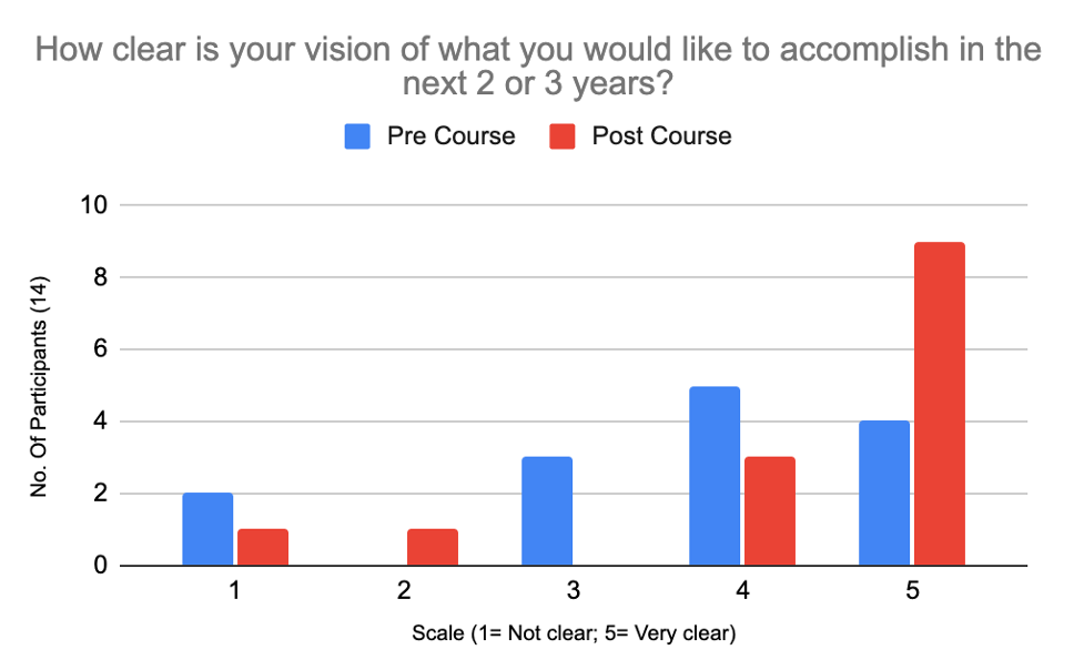 Wind survey graph