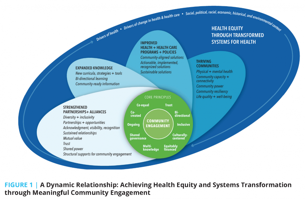 Assessing Community Engagement (ACE) Conceptual Model