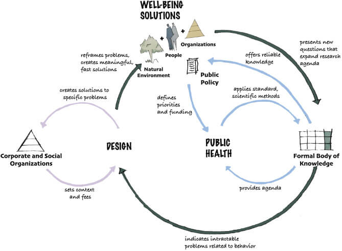 Abstract model for the Harvard T.H. Chan School of Public Health Design Laboratory research agenda.