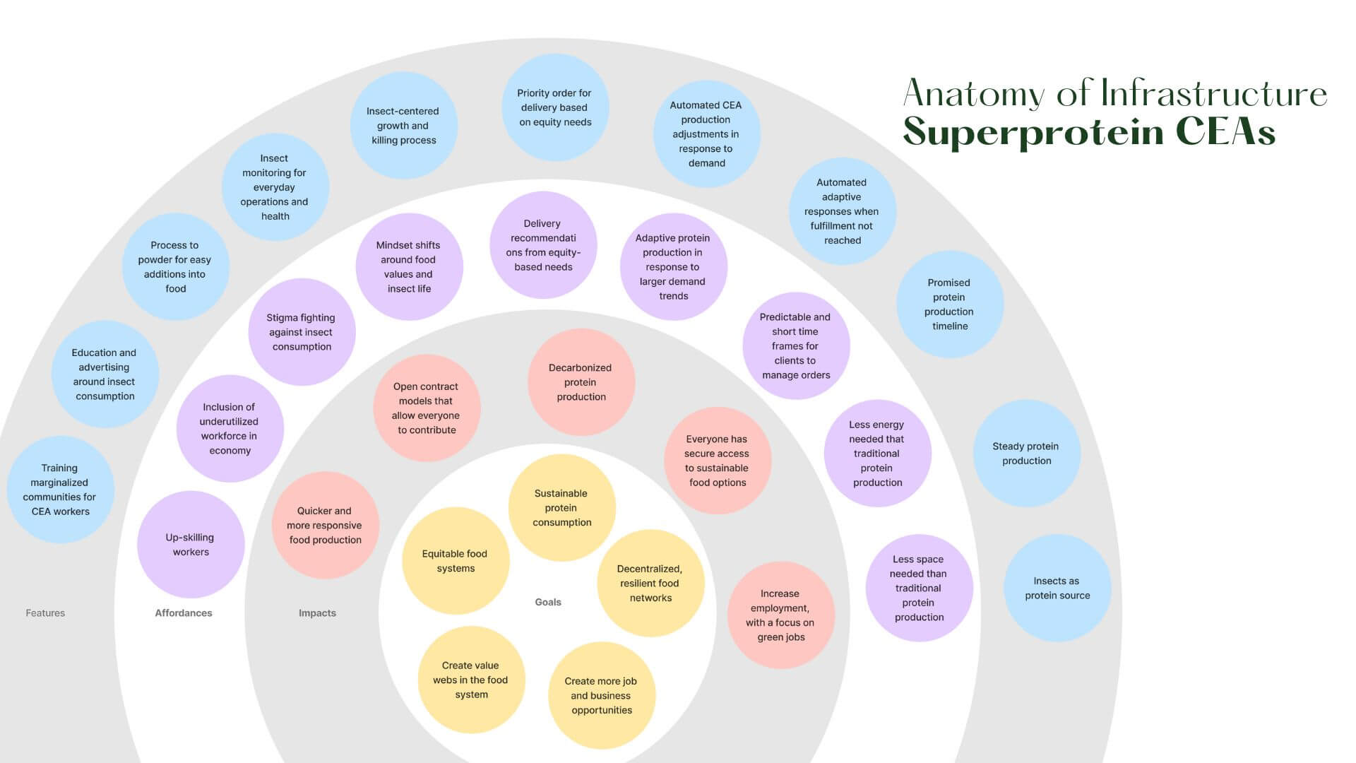 Designing Investable Infrastructures for Controlled Environment Agriculture