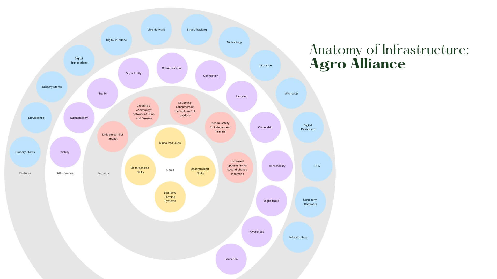 Designing Investable Infrastructures for Controlled Environment Agriculture