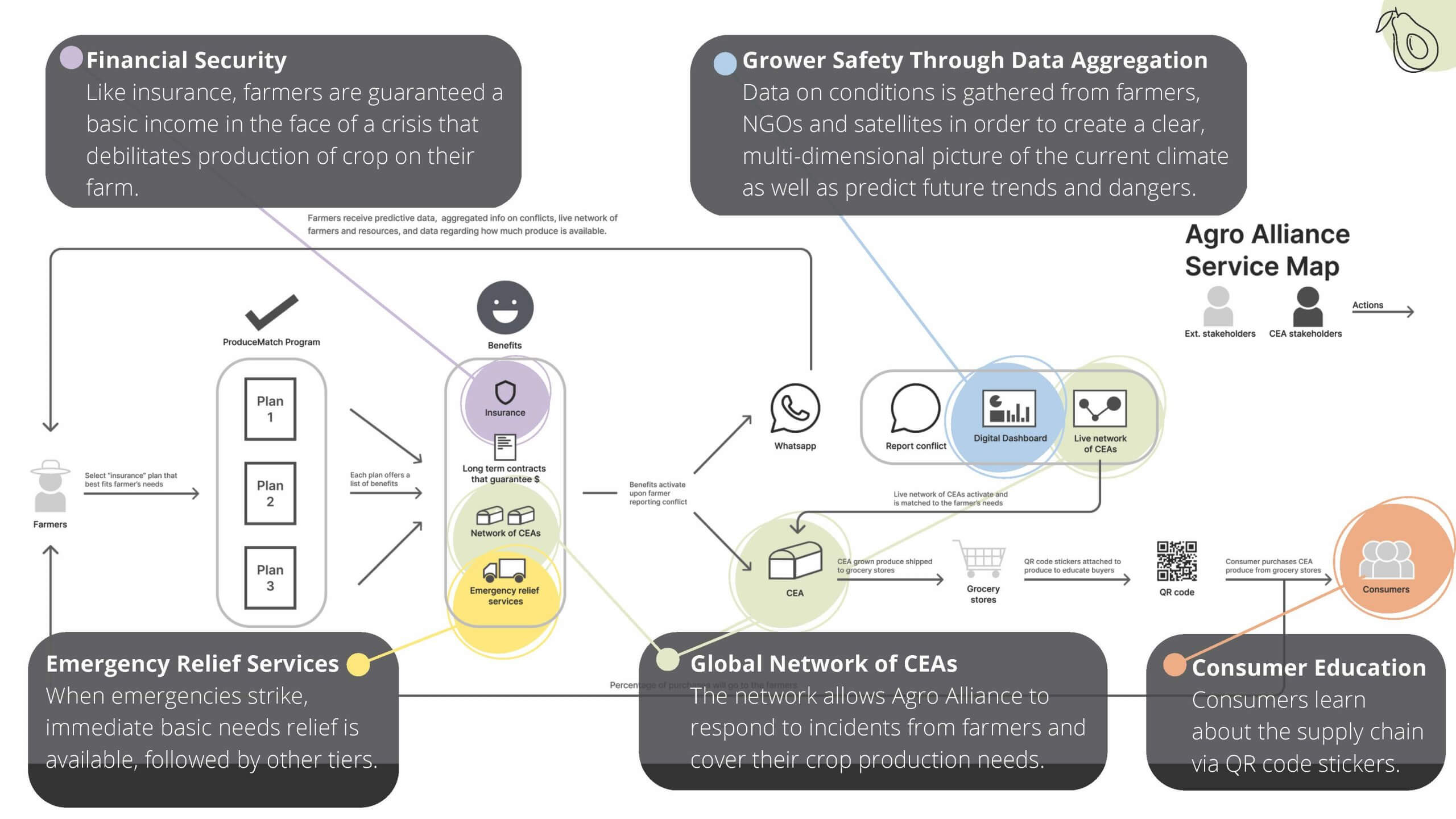Designing Investable Infrastructures for Controlled Environment Agriculture