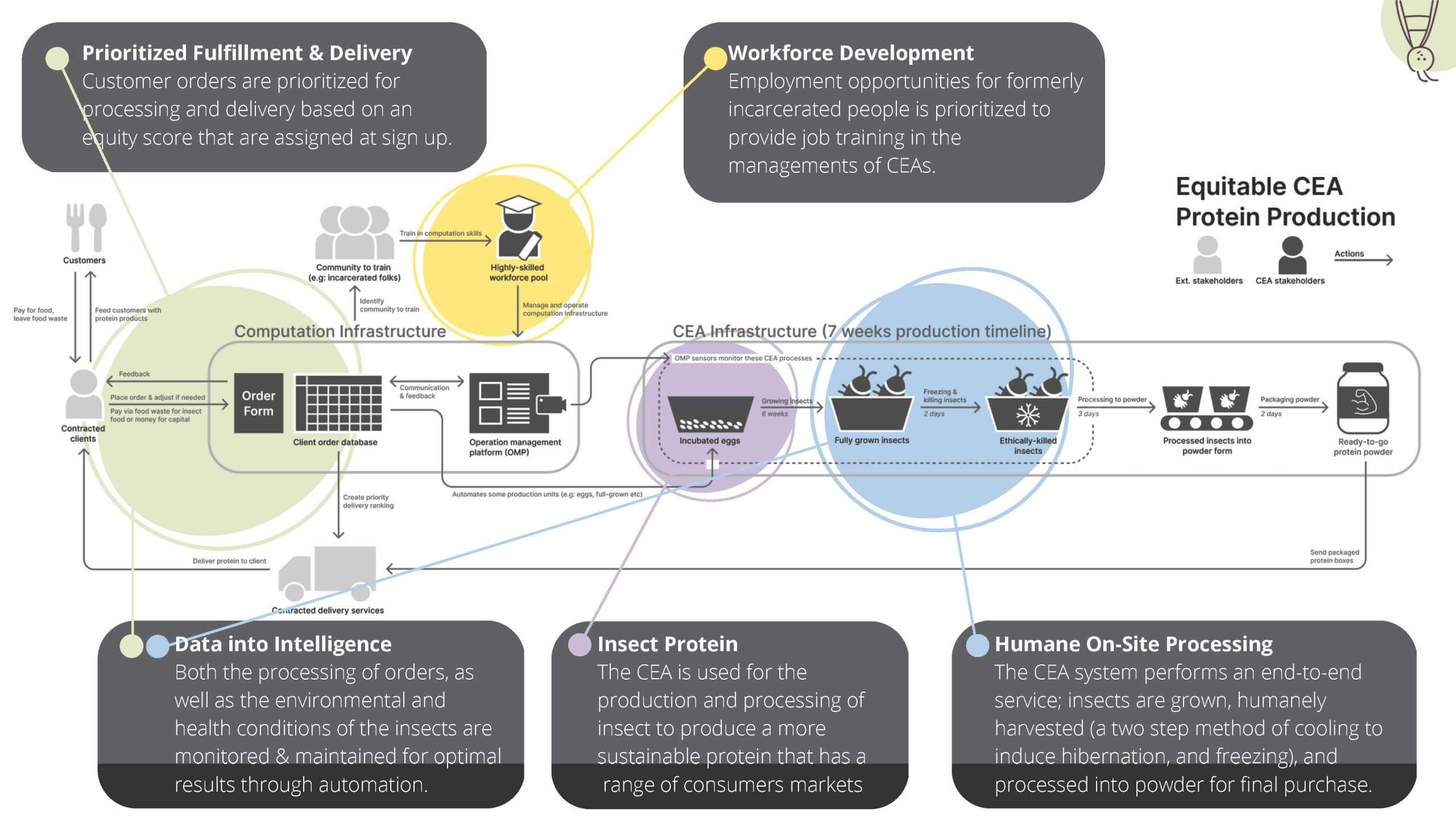 Designing Investable Infrastructures for Controlled Environment Agriculture