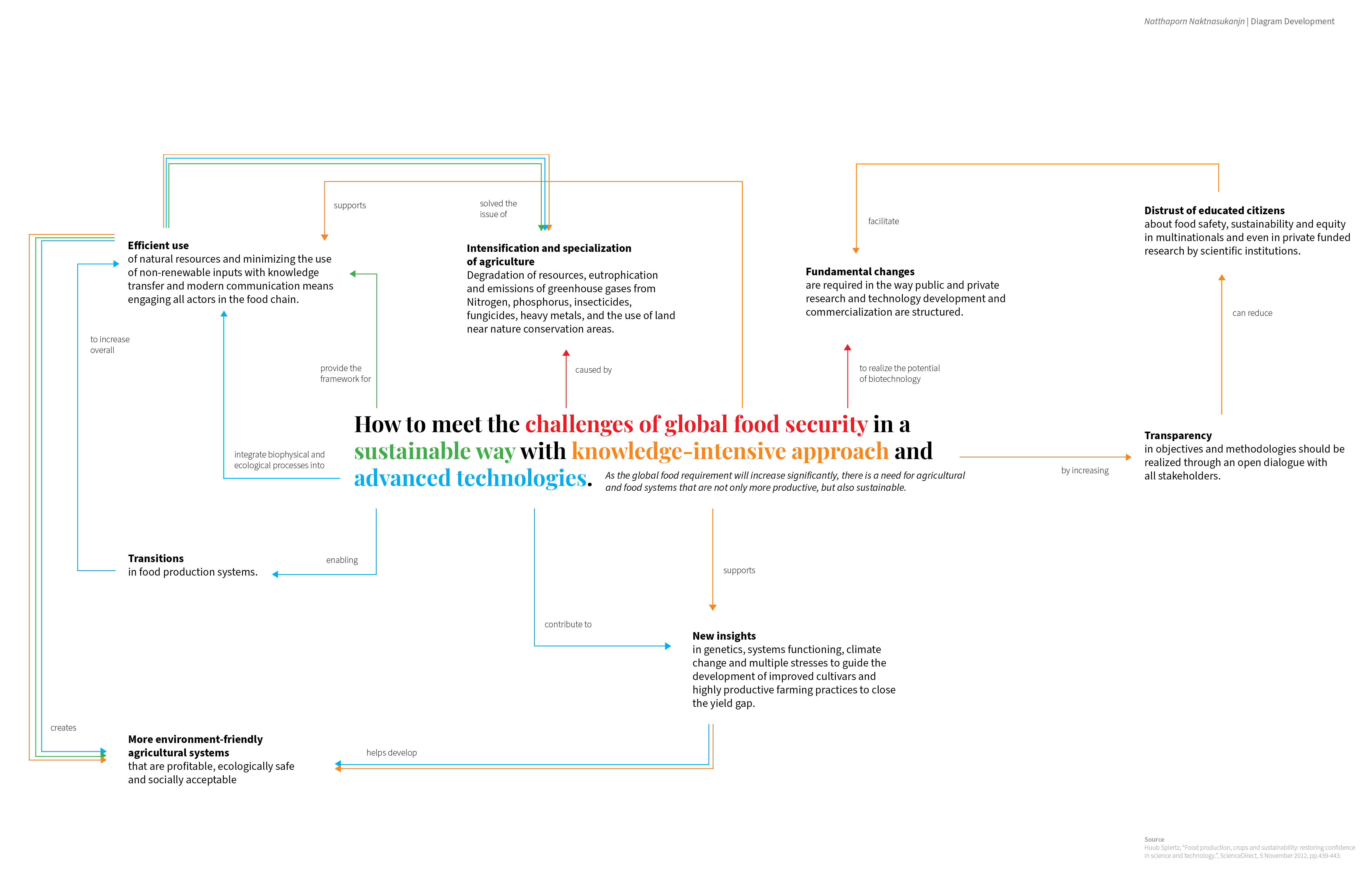 Meeting the Challenges of Global Food Security