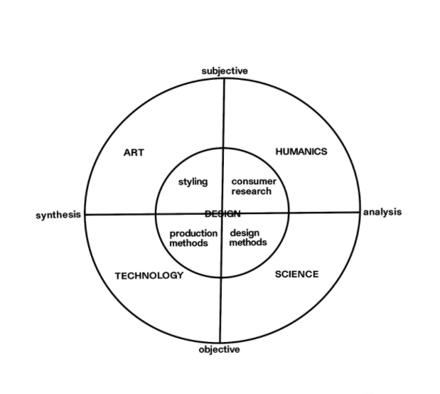 Design circle