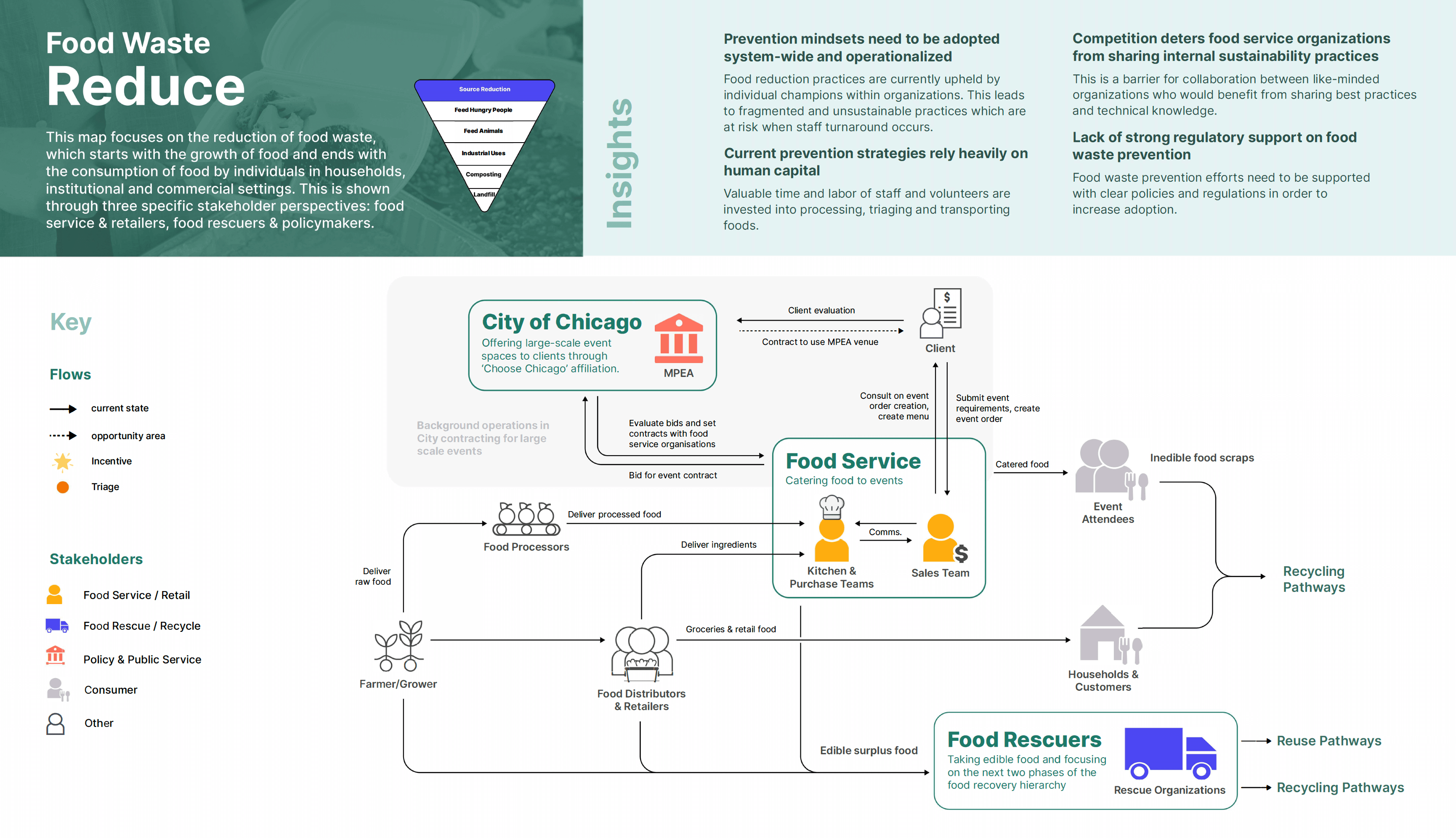 Food Waste Map: Reduce