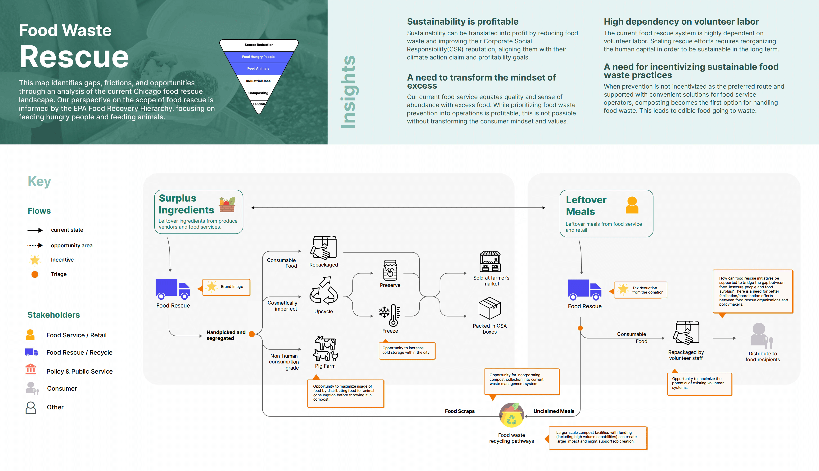 Food Waste Map: Rescue