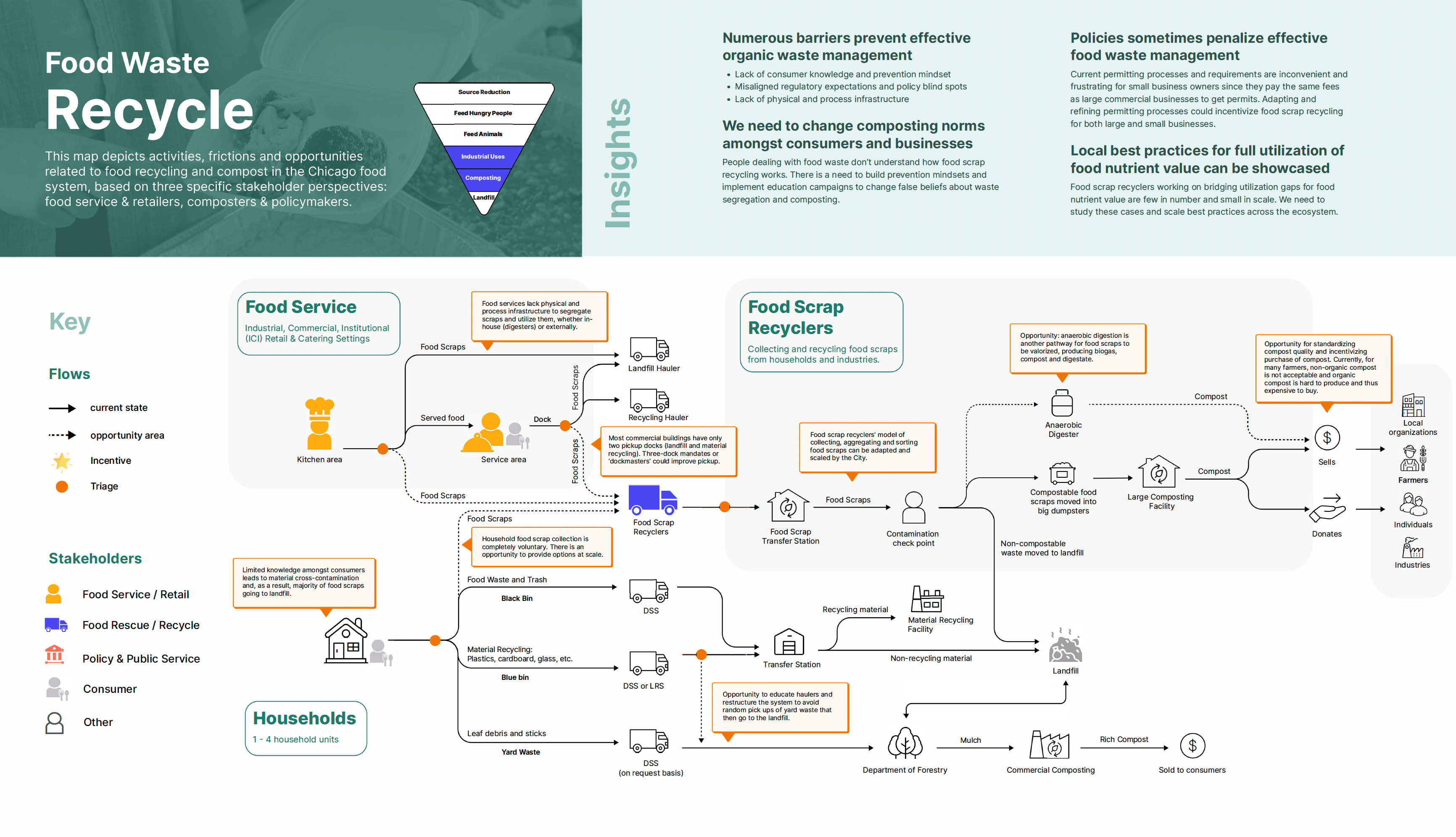 Food Waste Map: Recycle
