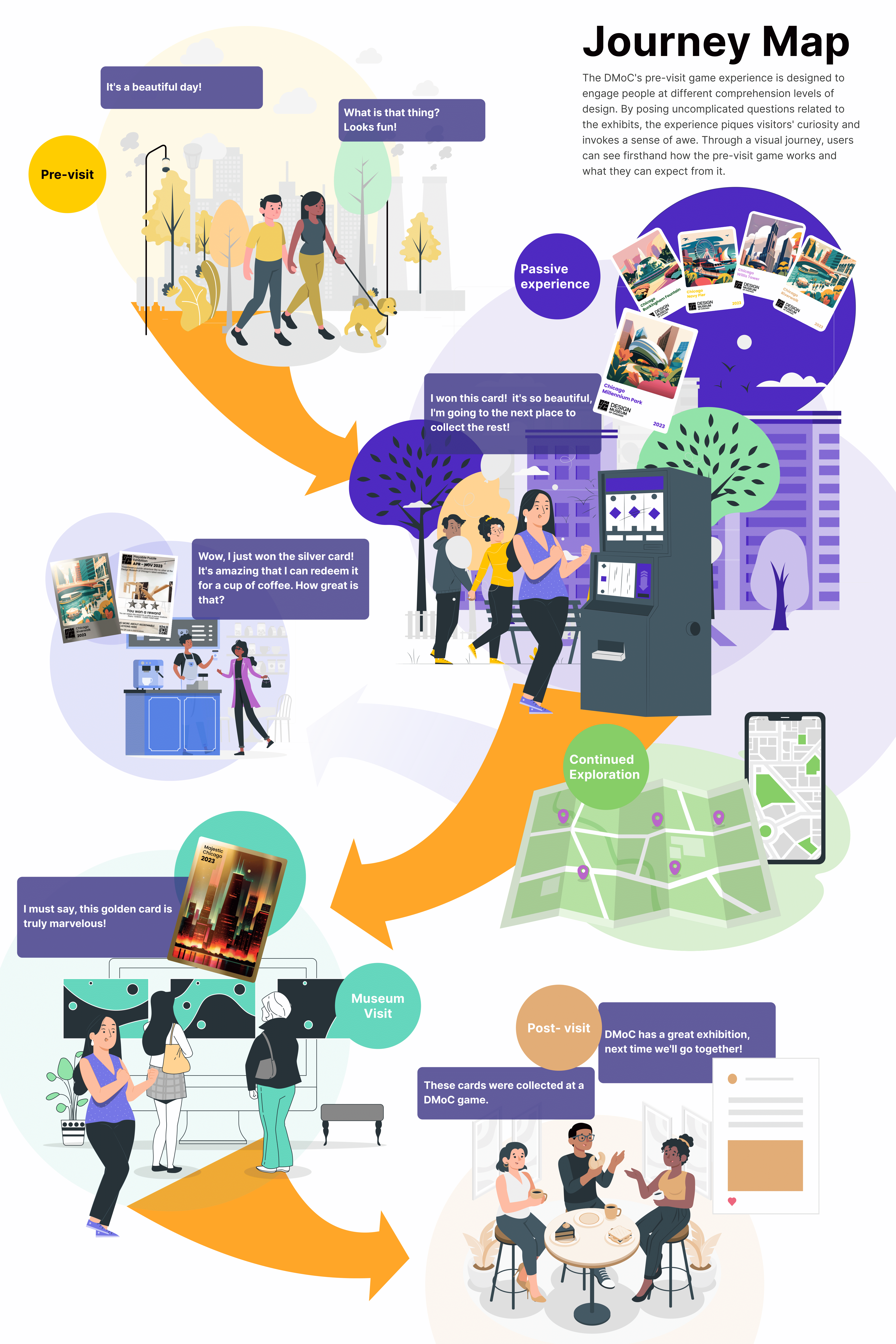 Journey map of kiosk interactions