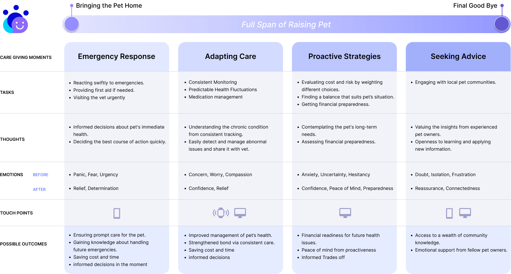 journey map of pet healthcare experince