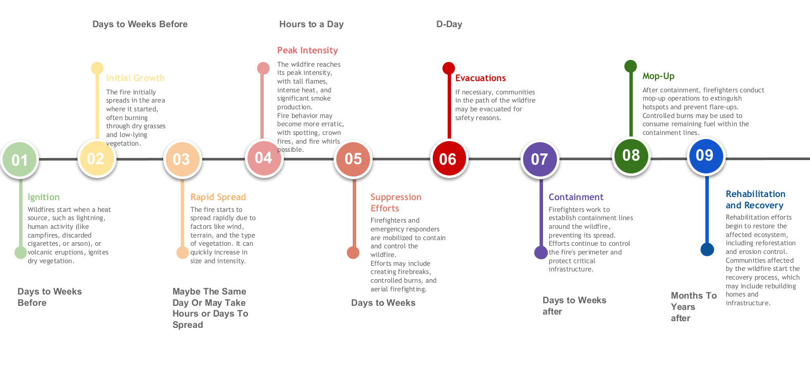 Timeline of a wildfire